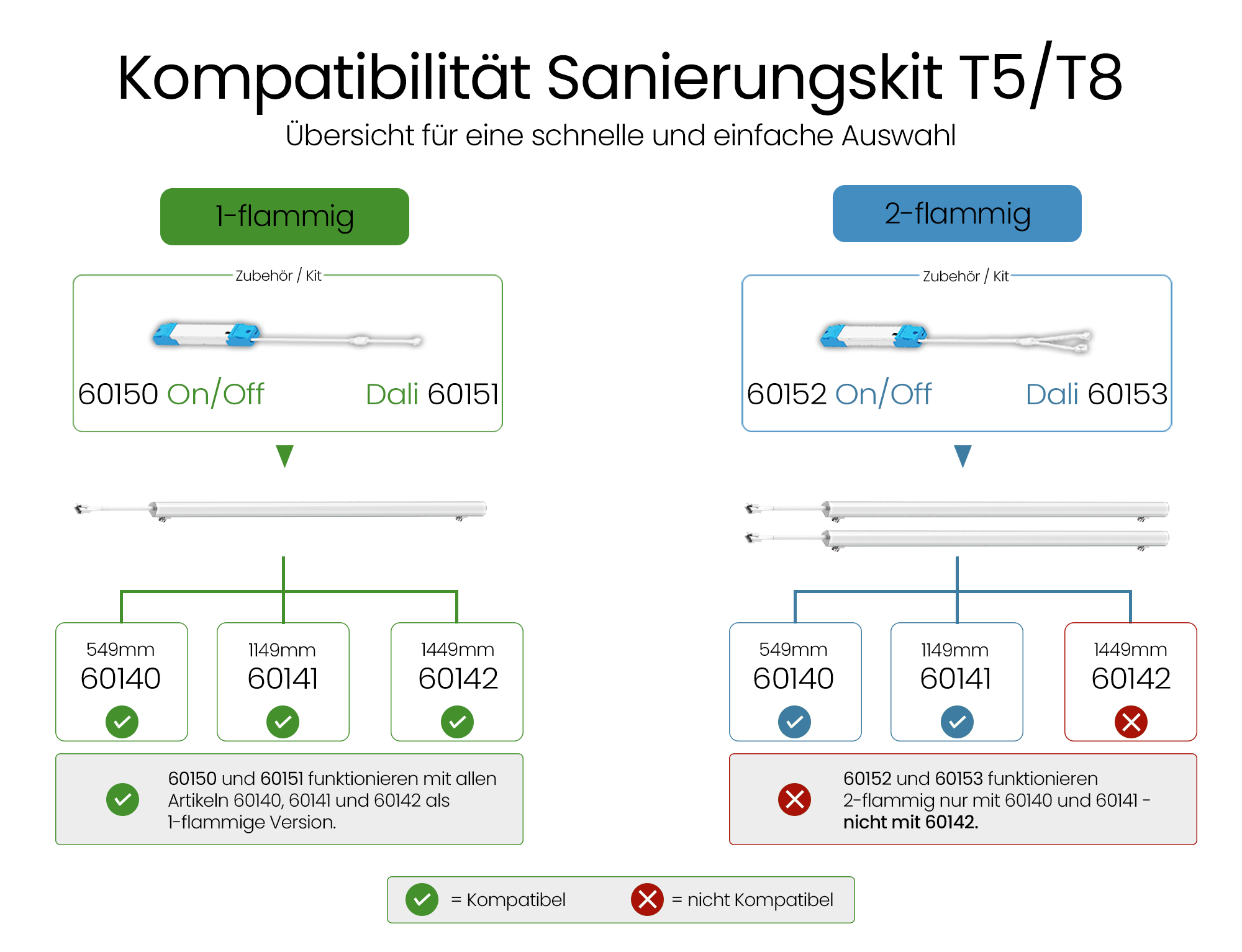 Kompatibilitätsübersicht Sanierungskit T5/T8 für 1-flammige und 2-flammige Leuchten